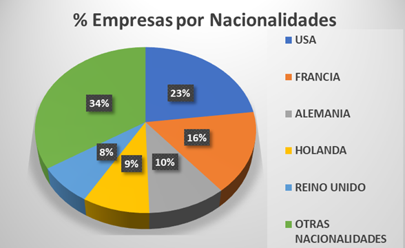 Diagrama nacionalidades empresas PTA